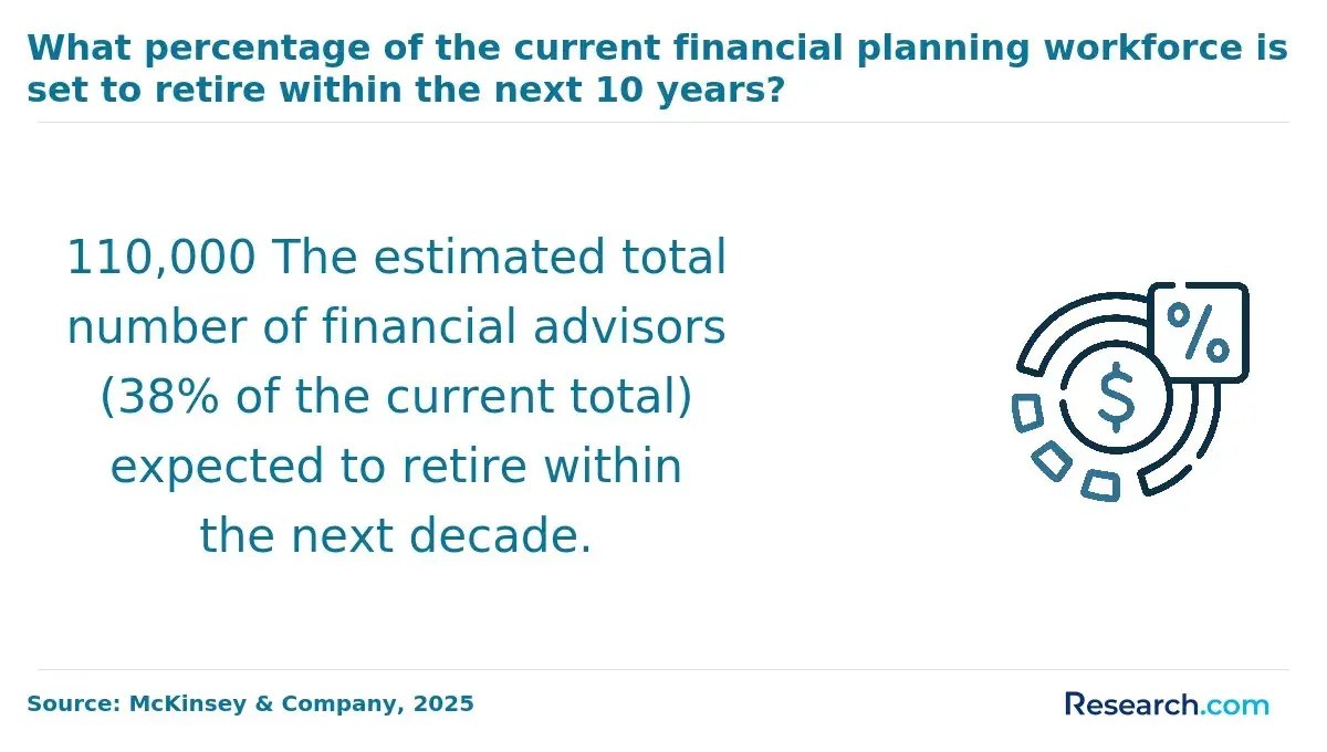 1760690458_751077__12__row-12__title-what-percentage-of-the-current-financial-planning-workforce-is-set-to-retire-within-the-next-10-years.webp