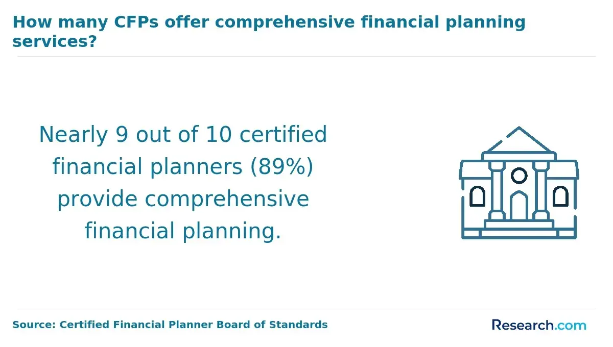 Comprehensive Financial Planning