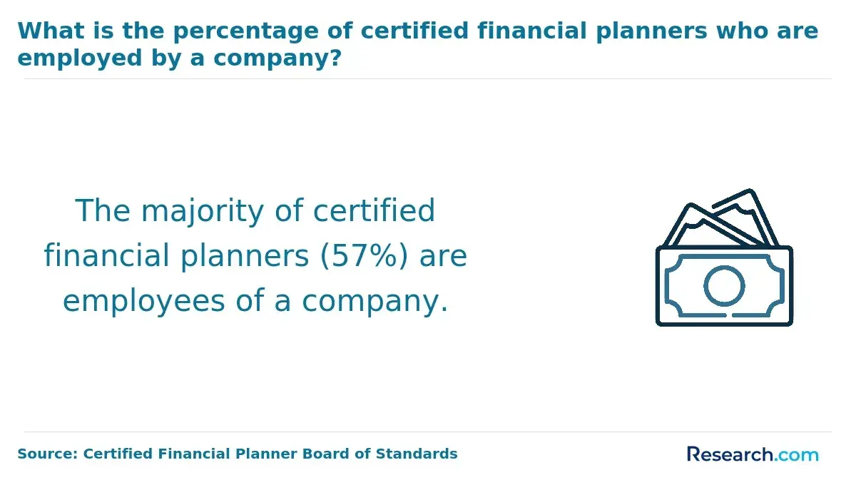 1760690459_744191__20__row-20__title-what-is-the-percentage-of-certified-financial-planners-who-are-employed-by-a-company.webp