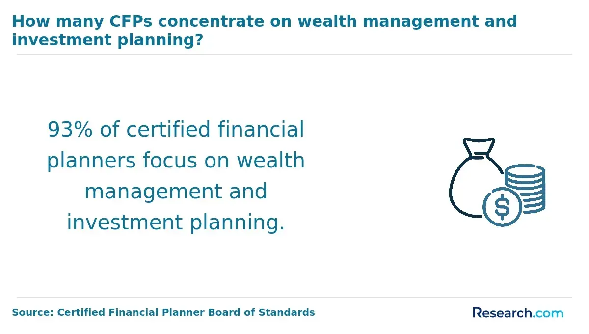 1760690459_834861__16__row-16__title-how-many-cfps-concentrate-on-wealth-management-and-investment-planning.webp