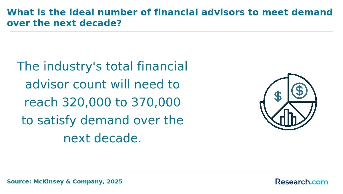 Financial Advisor Demand