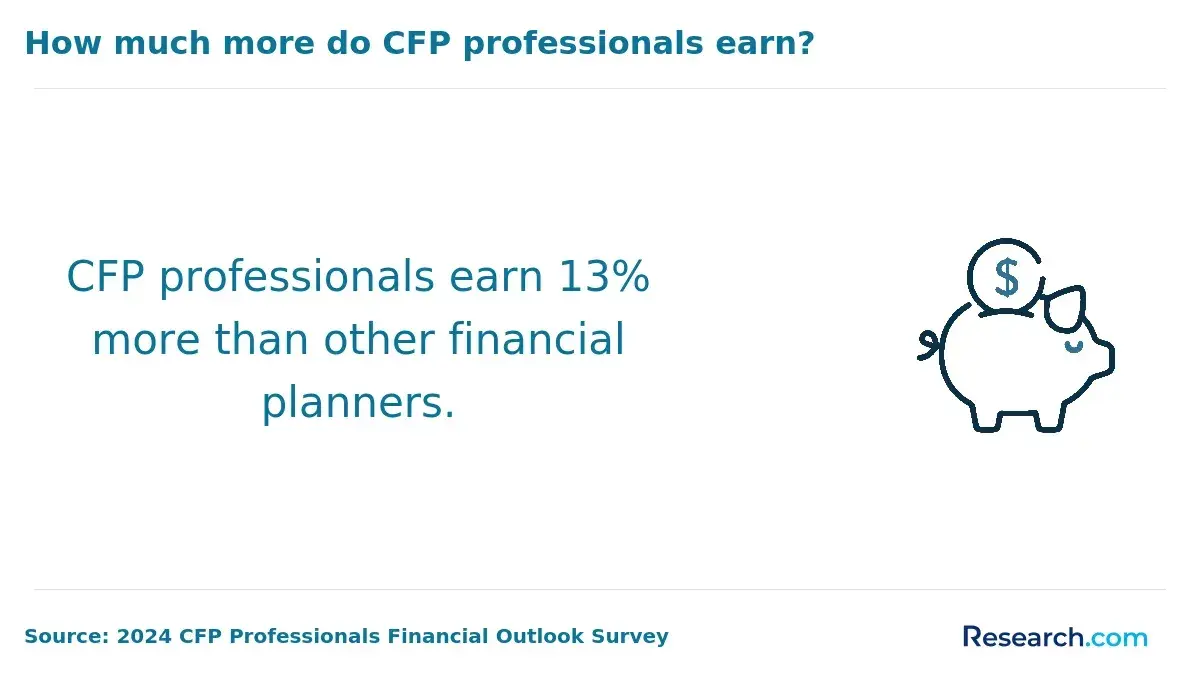 1760690463_292770__27__row-27__title-how-much-more-do-cfp-professionals-earn.webp