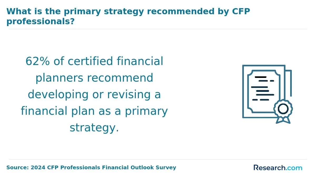 CFP Strategies