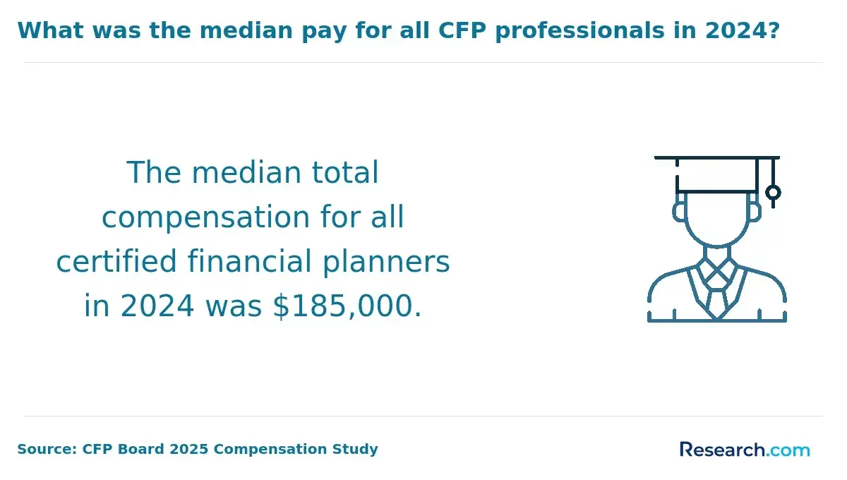 1760690464_855545__34__row-34__title-what-was-the-median-pay-for-all-cfp-professionals-in-2024.webp