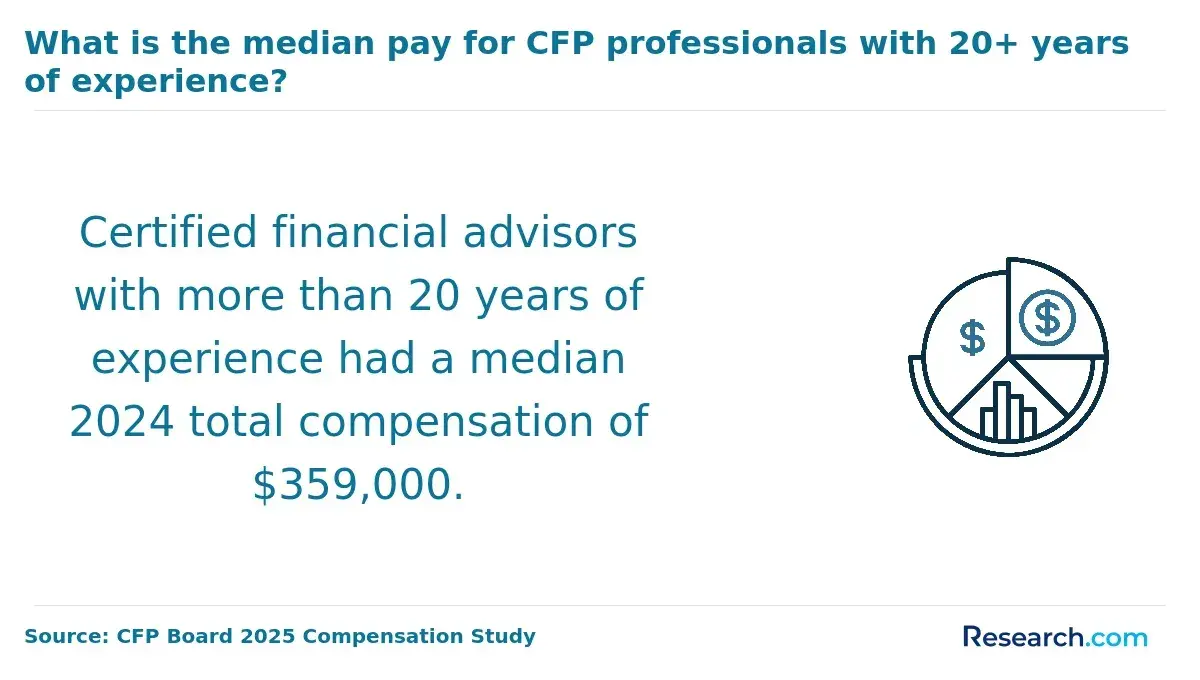 Experienced CFP Pay