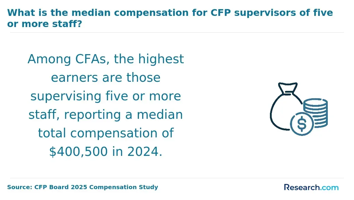 High-Earning CFPs