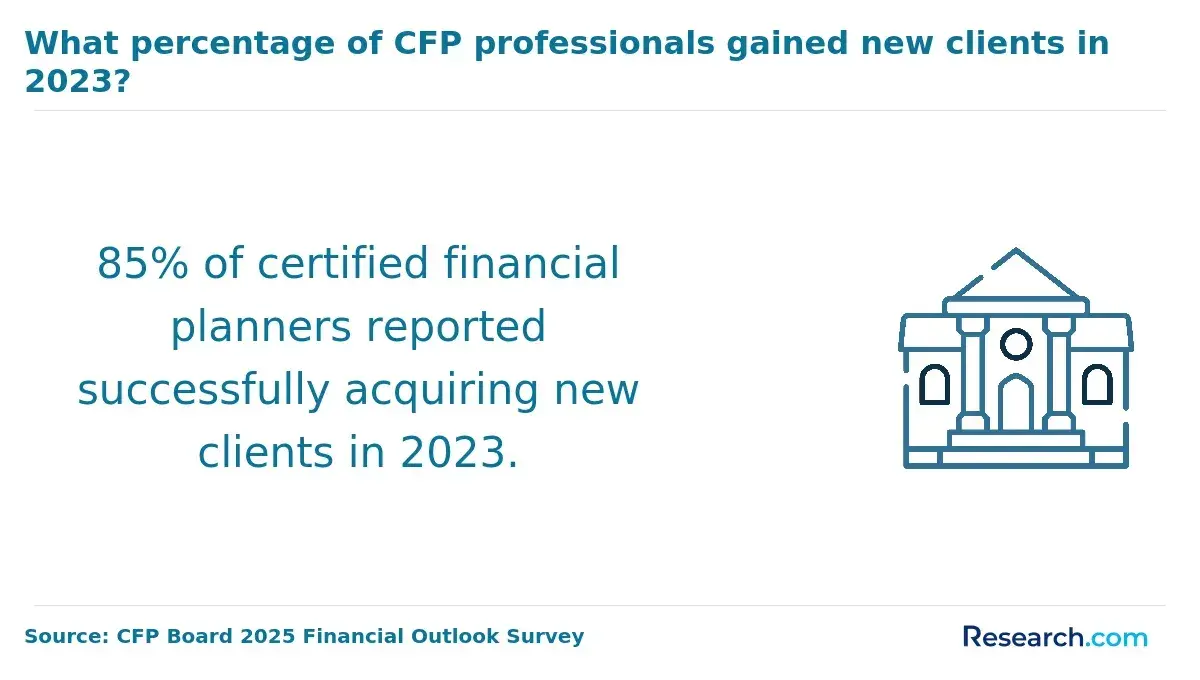 1760690467_82980__37__row-37__title-what-percentage-of-cfp-professionals-gained-new-clients-in-2023.webp