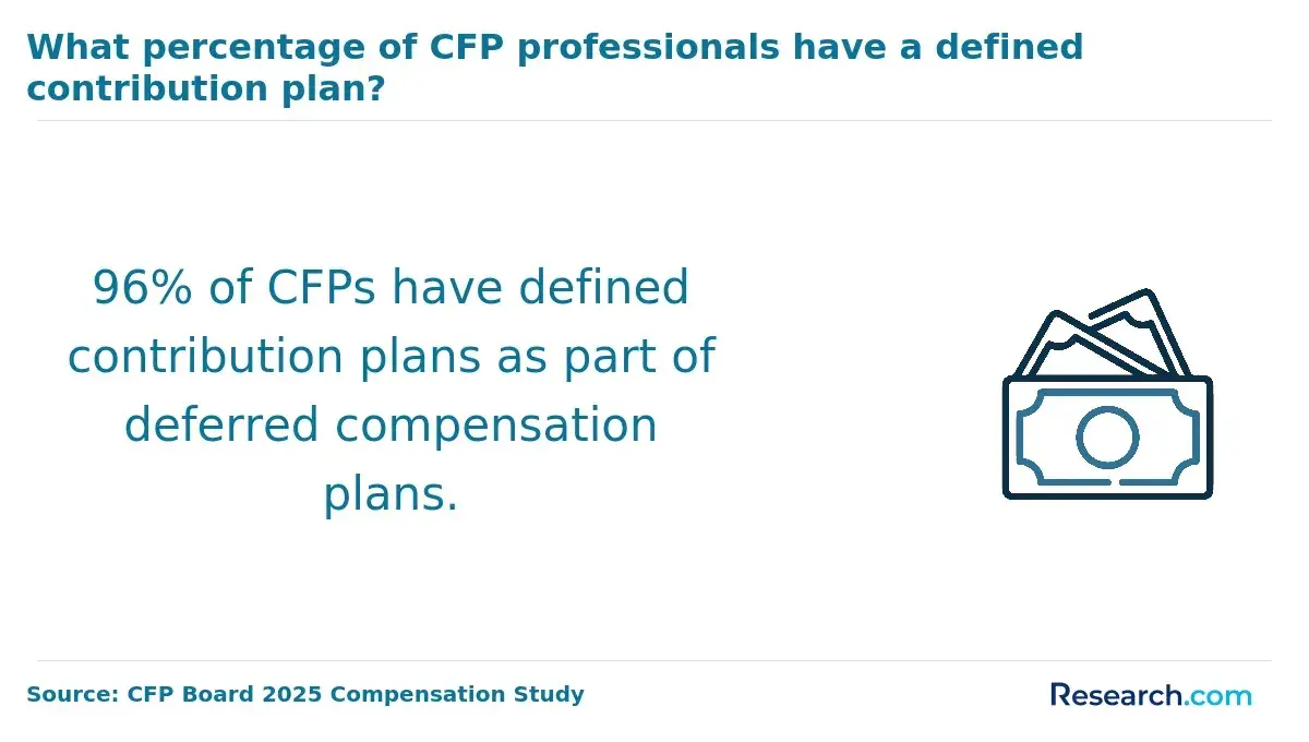 1760690467_997695__40__row-40__title-what-percentage-of-cfp-professionals-have-a-defined-contribution-plan.webp