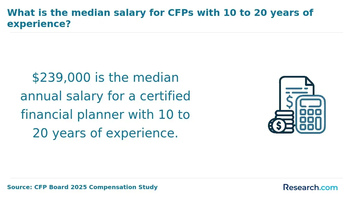 1760690468_551518__43__row-43__title-what-is-the-median-salary-for-cfps-with-10-to-20-years-of-experience.webp