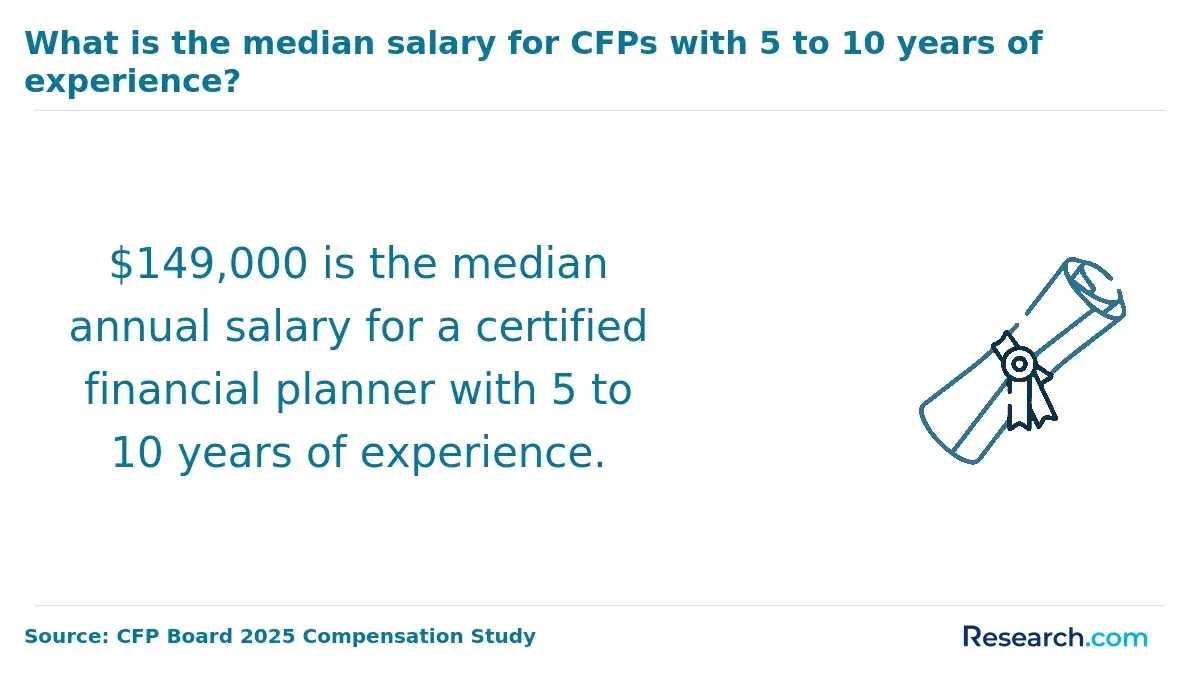 1760690468_643819__42__row-42__title-what-is-the-median-salary-for-cfps-with-5-to-10-years-of-experience.webp