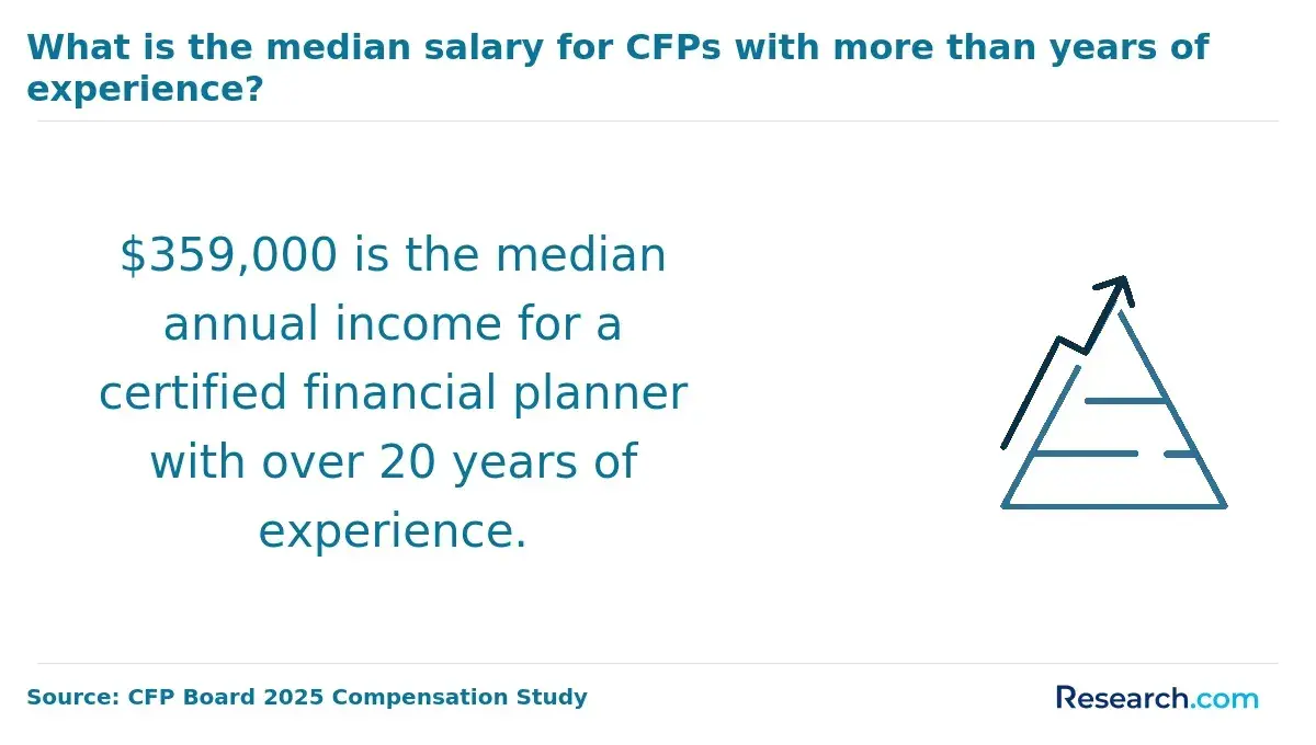 1760690468_653955__44__row-44__title-what-is-the-median-salary-for-cfps-with-more-than-years-of-experience.webp