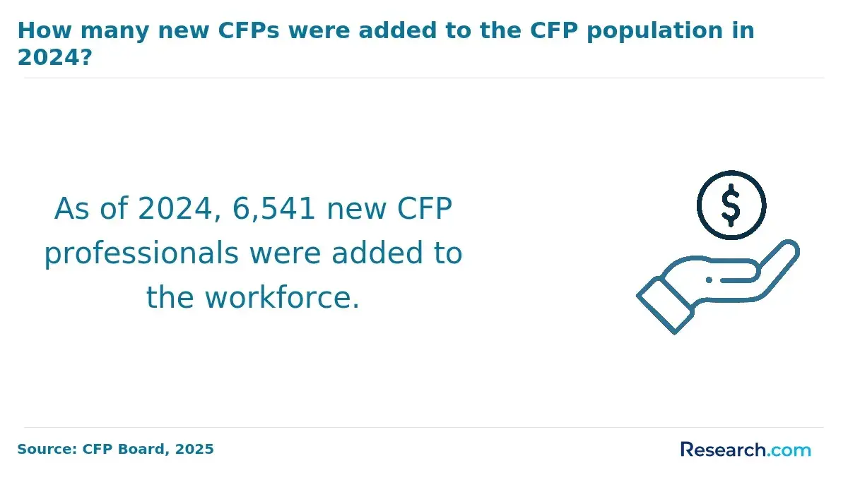 1760690470_644531__49__row-49__title-how-many-new-cfps-were-added-to-the-cfp-population-in-2024.webp