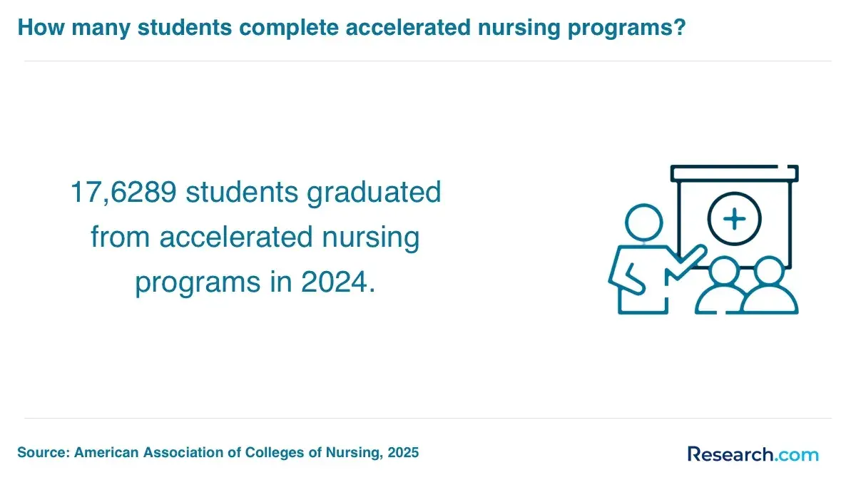 1761039835_972116__7__row-7__title-how-many-students-complete-accelerated-nursing-programs.webp
