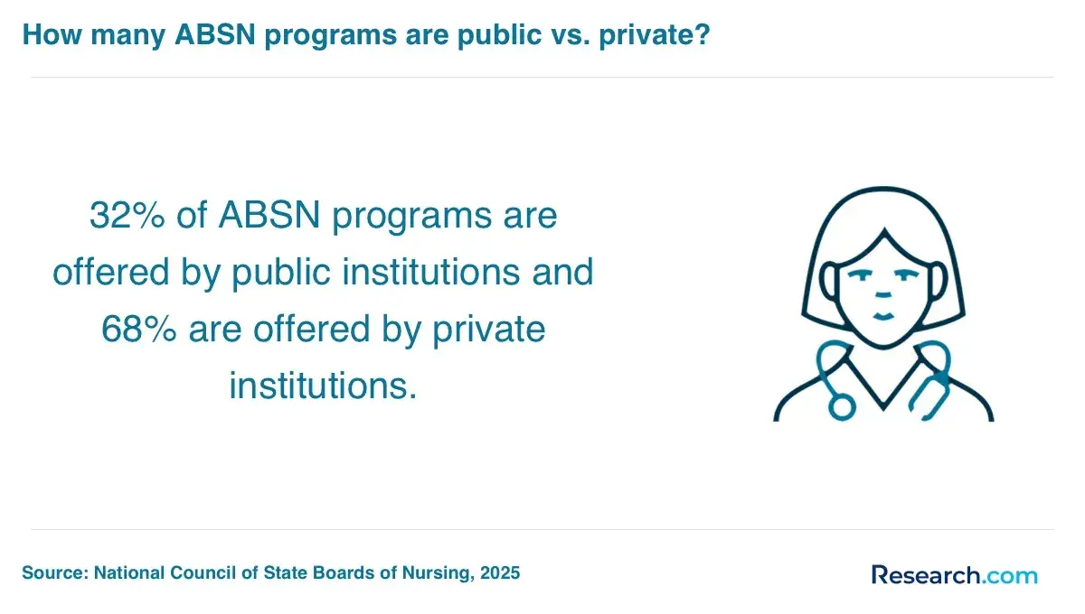 1761039835_986084__9__row-9__title-how-many-absn-programs-are-public-vs-private.webp