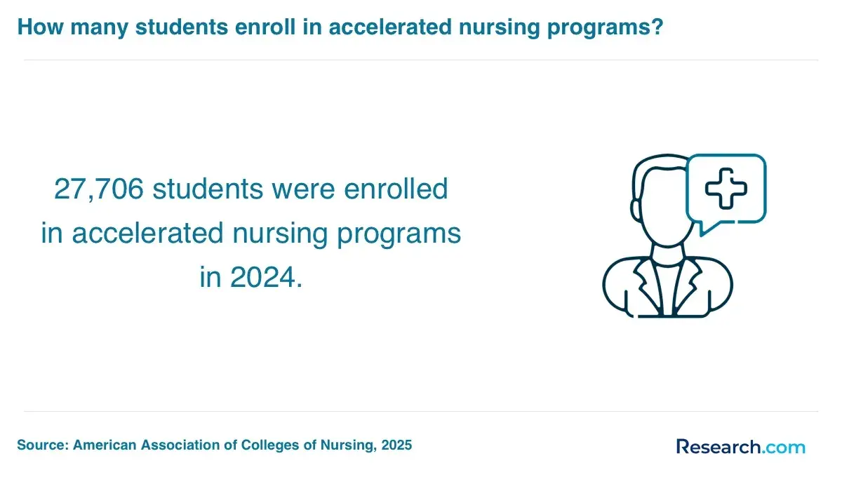 1761039835_997386__6__row-6__title-how-many-students-enroll-in-accelerated-nursing-programs.webp