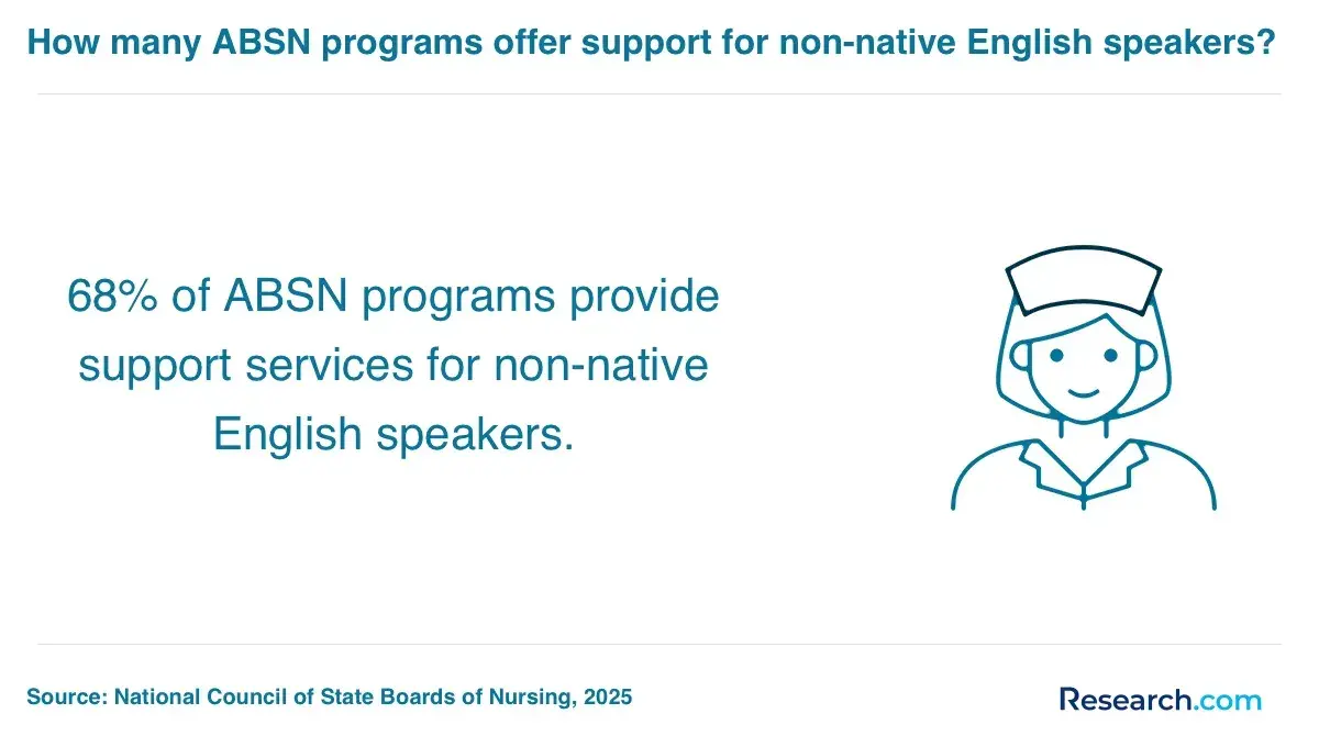 how many ABSN programs offer support for non-native English speakers