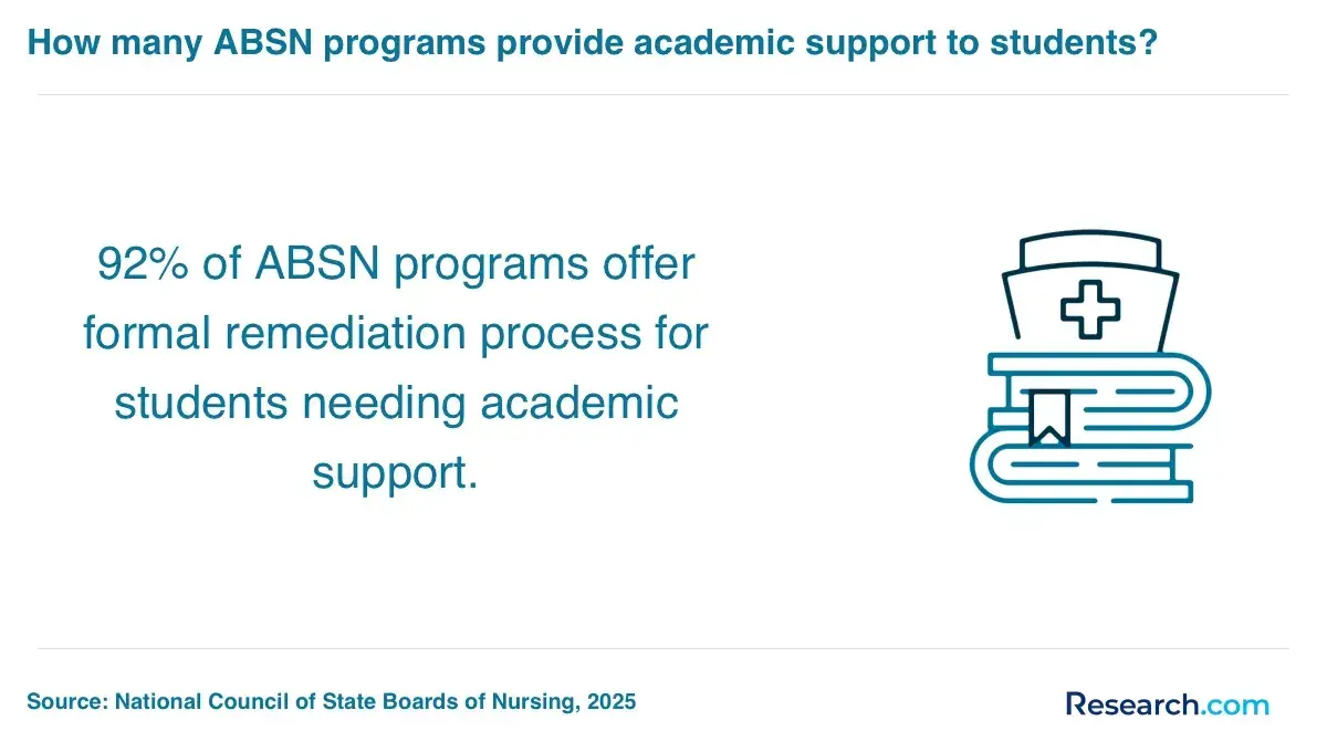 1761039837_652343__16__row-16__title-how-many-absn-programs-provide-academic-support-to-students.webp