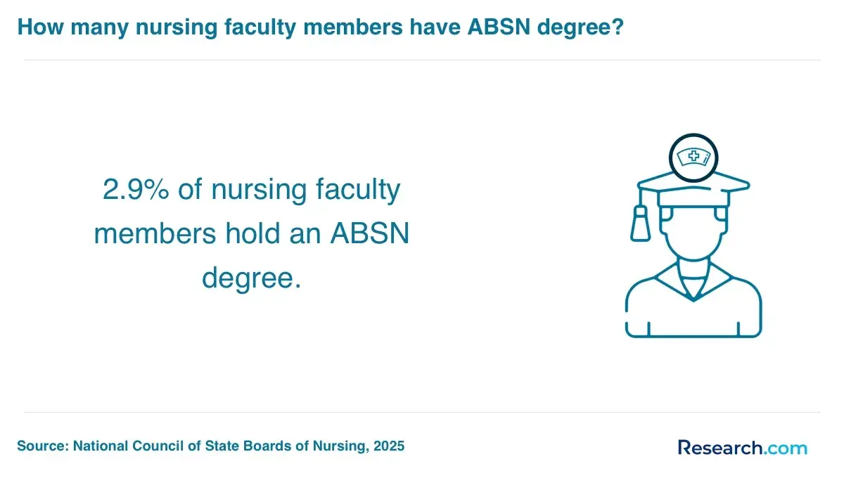 1761039837_690142__12__row-12__title-how-many-nursing-faculty-members-have-absn-degree.webp