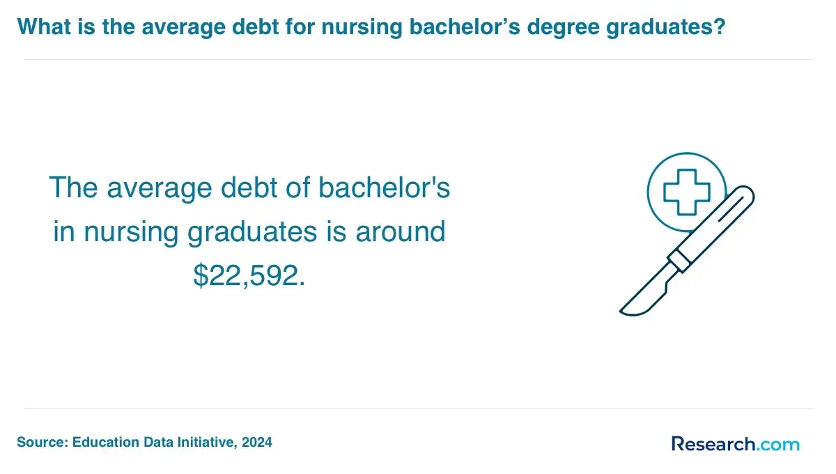 what is the average debt for nursing bachelor's degree graduates