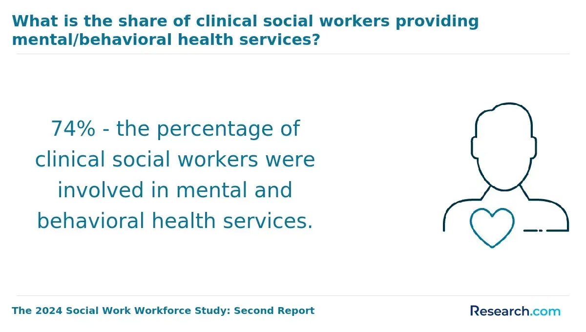 1761209753_360865__11__row-11__title-what-is-the-share-of-clinical-social-workers-providing-mentalbehavioral-health-services.webp