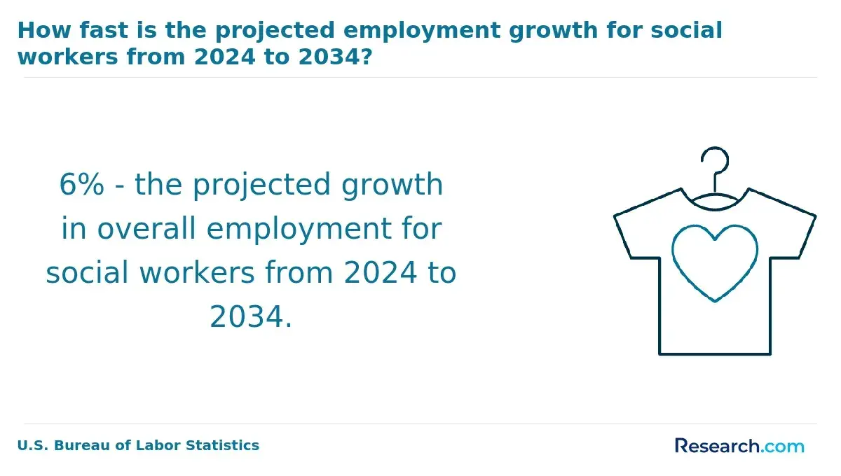 1761209753_364441__6__row-6__title-how-fast-is-the-projected-employment-growth-for-social-workers-from-2024-to-2034.webp