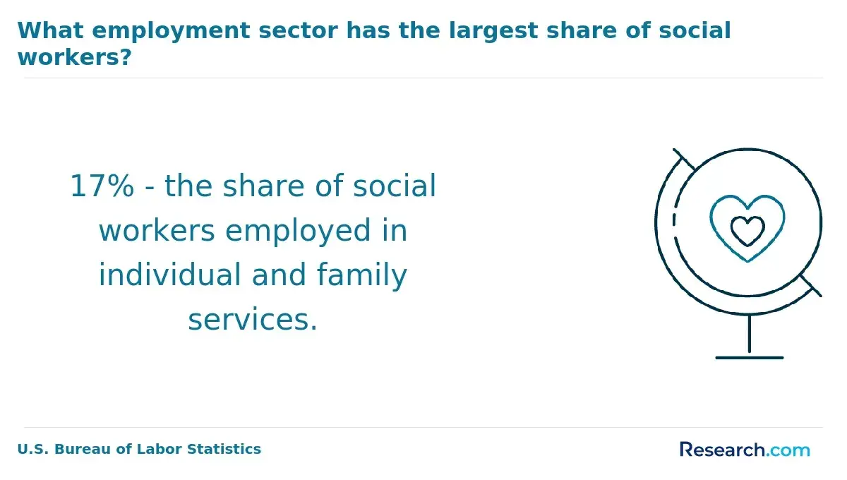 1761209753_374919__10__row-10__title-what-employment-sector-has-the-largest-share-of-social-workers.webp