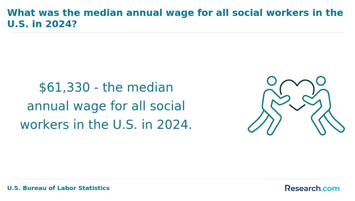 Median SW Pay