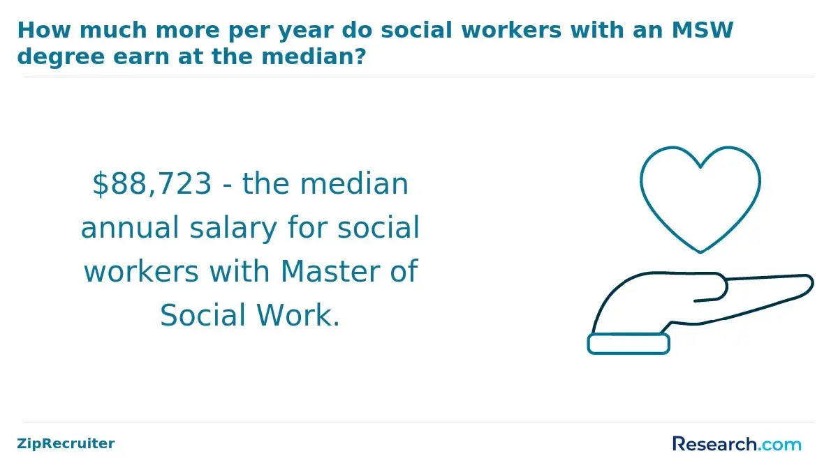 median annual salary for social workers with MSW