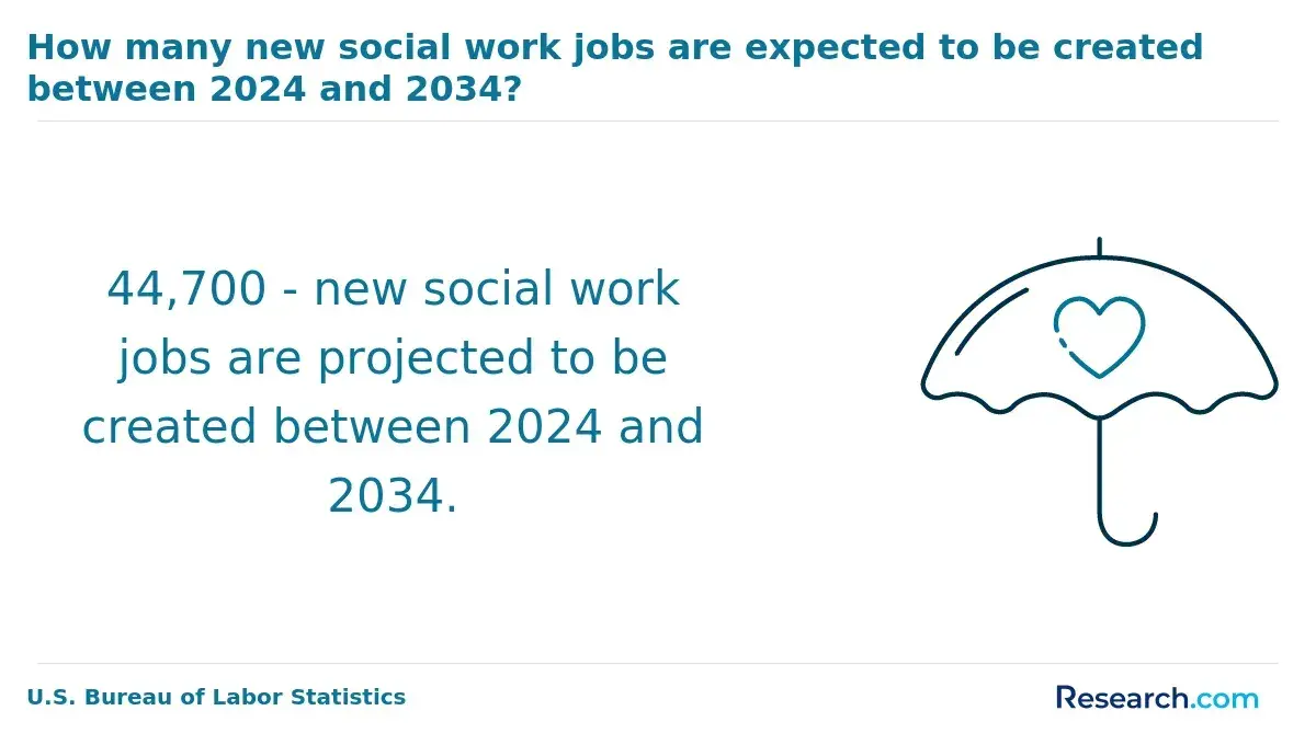 1761209753_401147__7__row-7__title-how-many-new-social-work-jobs-are-expected-to-be-created-between-2024-and-2034.webp
