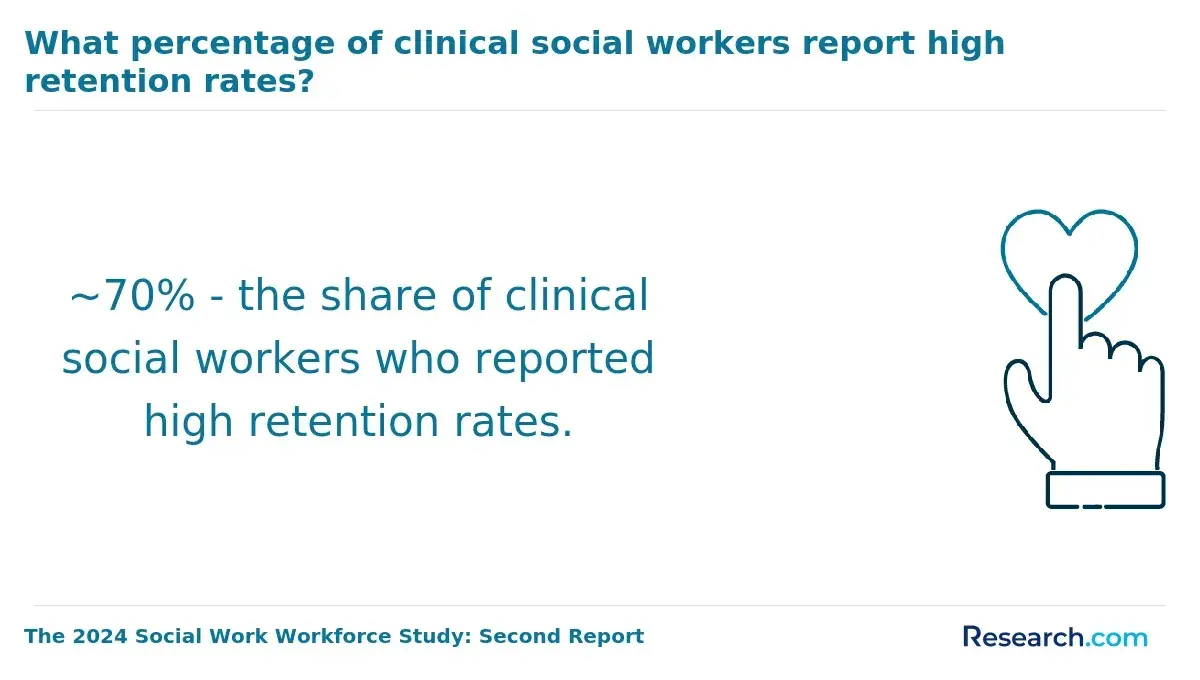 1761209754_953001__12__row-12__title-what-percentage-of-clinical-social-workers-report-high-retention-rates.webp