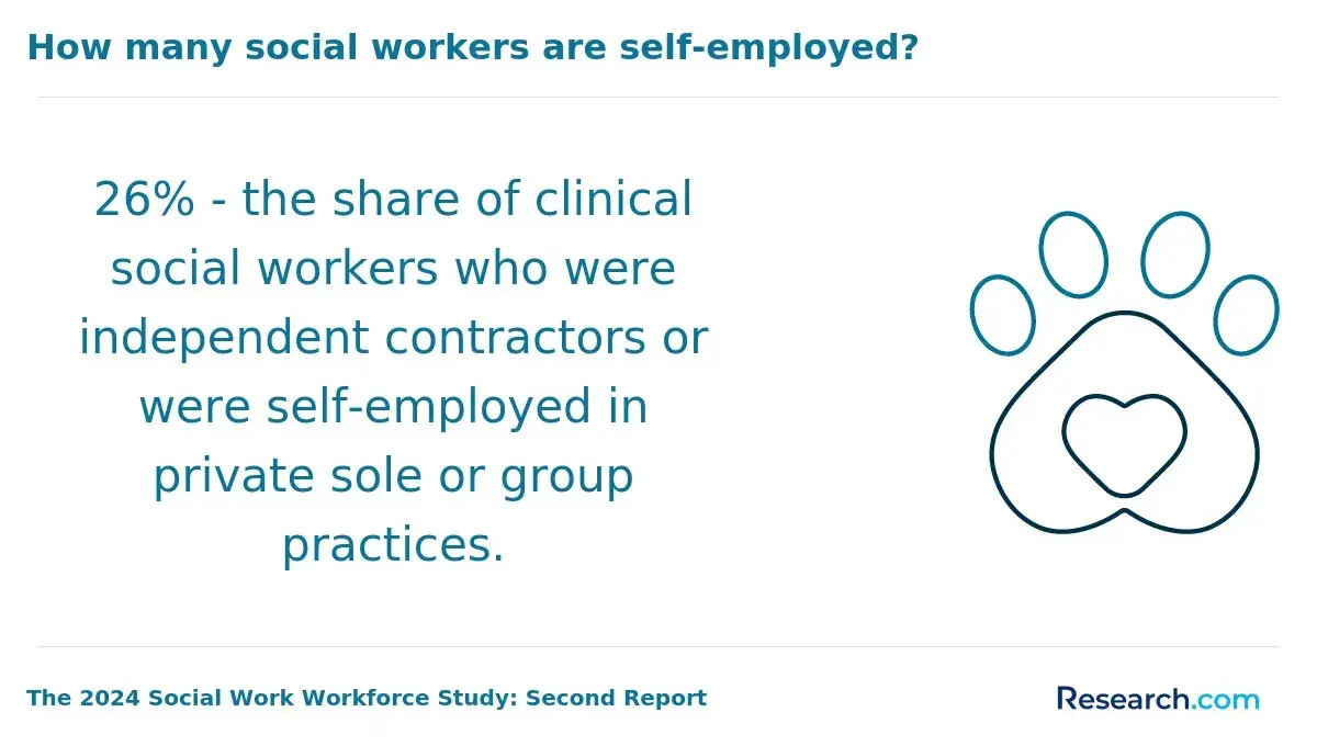 1761209755_126150__15__row-15__title-how-many-social-workers-are-self-employed.webp