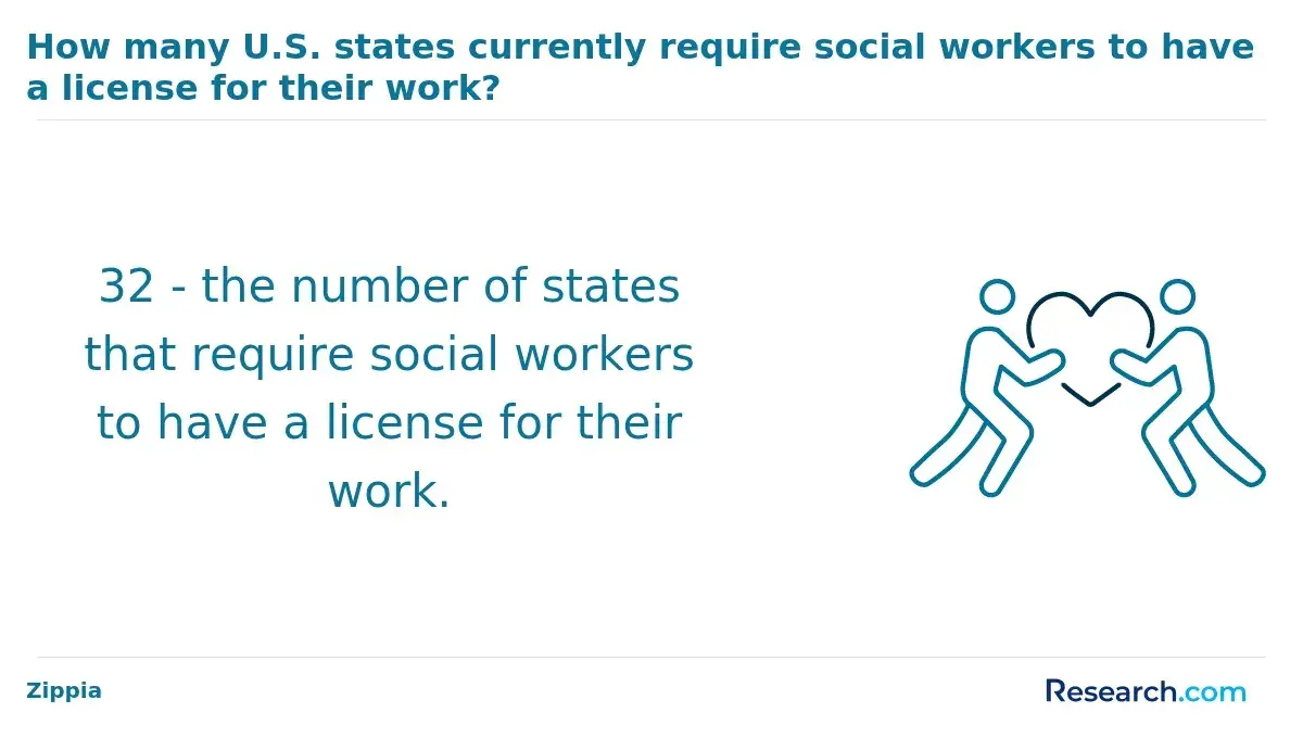 1761209755_232165__20__row-20__title-how-many-us-states-currently-require-social-workers-to-have-a-license-for-their-work.webp