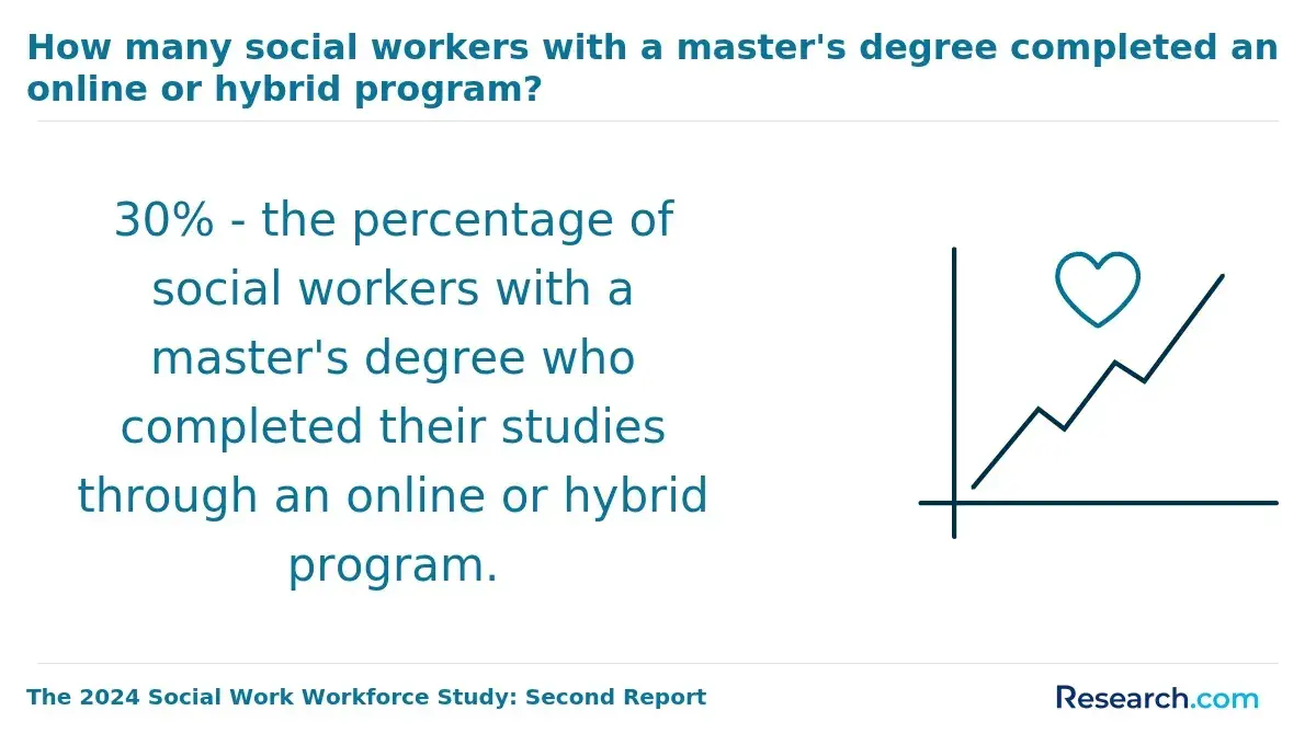 1761209755_236020__21__row-21__title-how-many-social-workers-with-a-masters-degree-completed-an-online-or-hybrid-program.webp