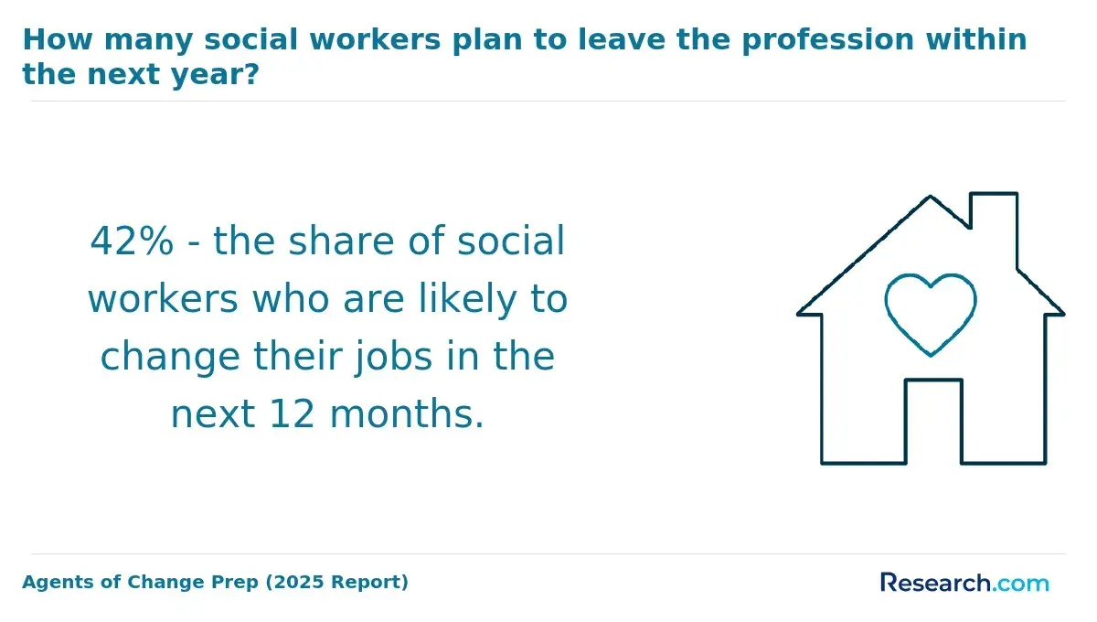 1761209755_68706__13__row-13__title-how-many-social-workers-plan-to-leave-the-profession-within-the-next-year.webp
