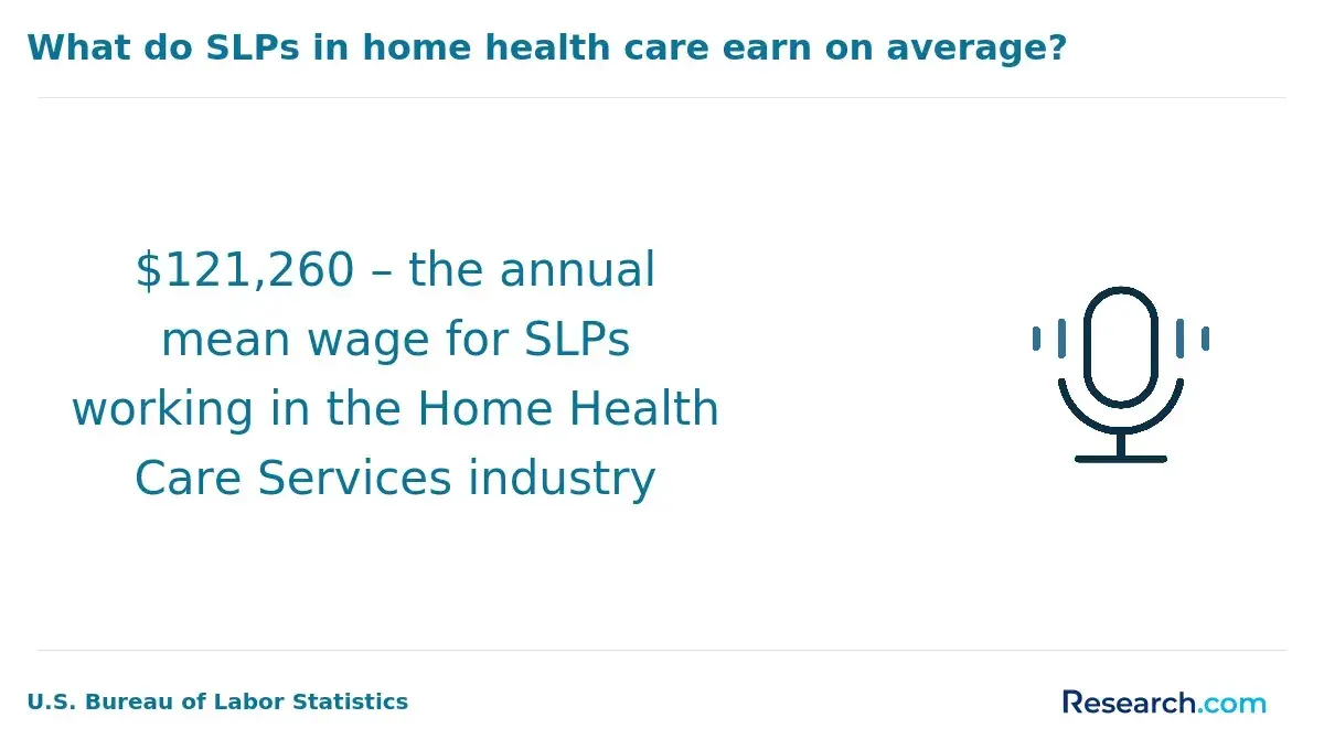 1761215799_270815__11__row-11__title-what-do-slps-in-home-health-care-earn-on-average.webp