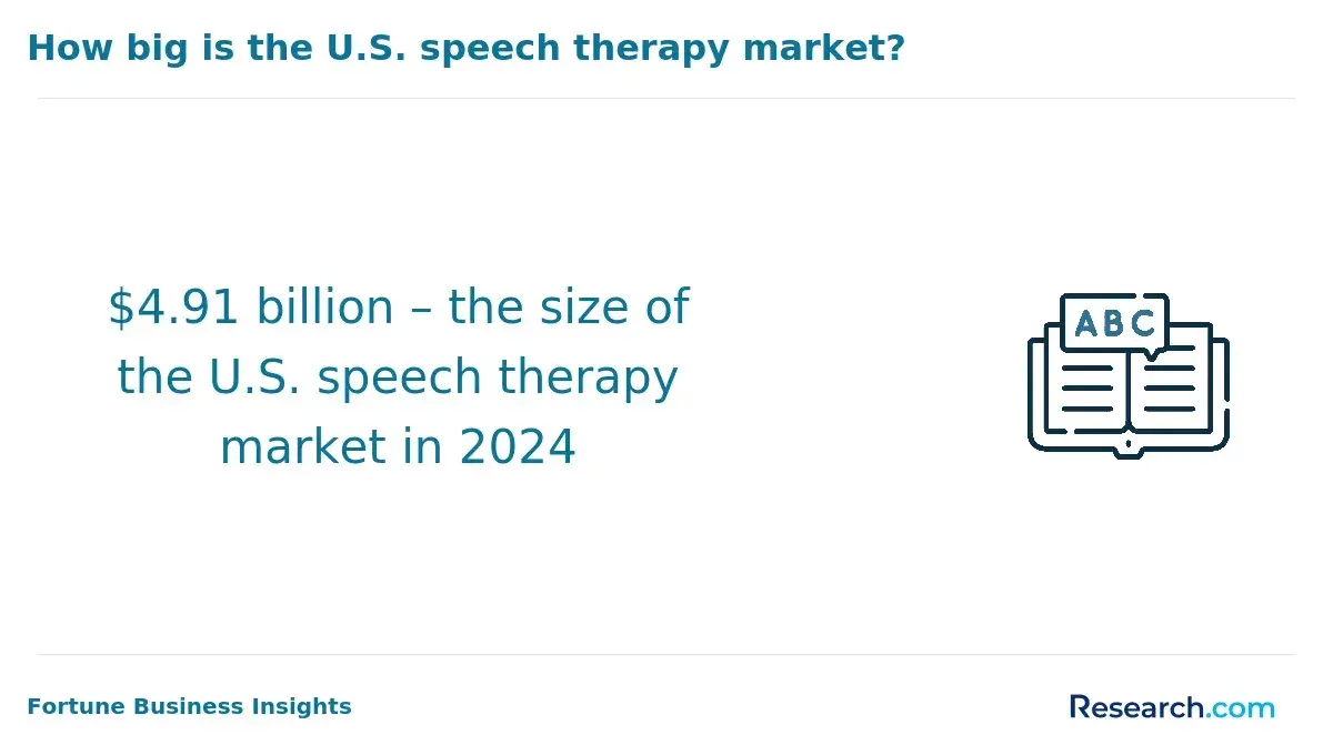 1761215799_279312__7__row-7__title-how-big-is-the-us-speech-therapy-market.webp