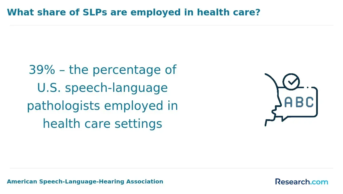 What share of SLPs are employed in healthcare?