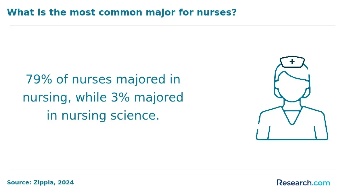 Most common major for nurses