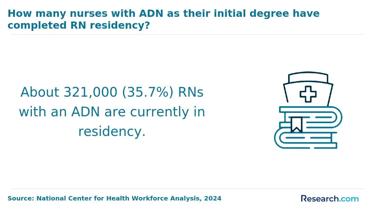 RNs with an ADN