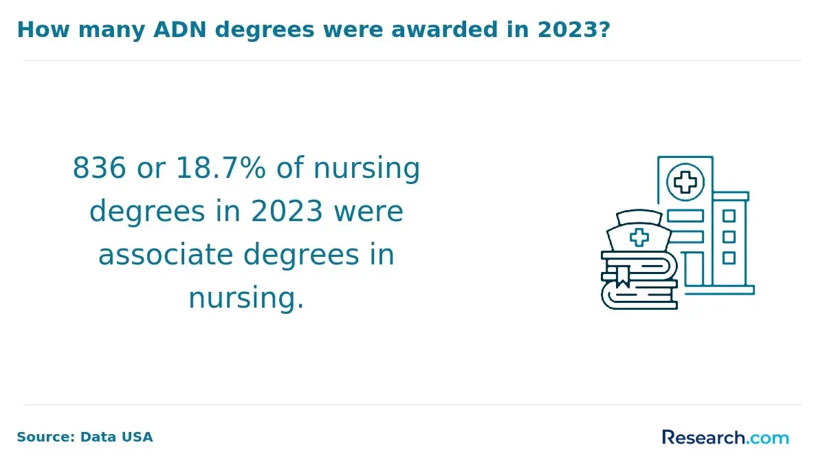 ADN degrees awarded in 2023