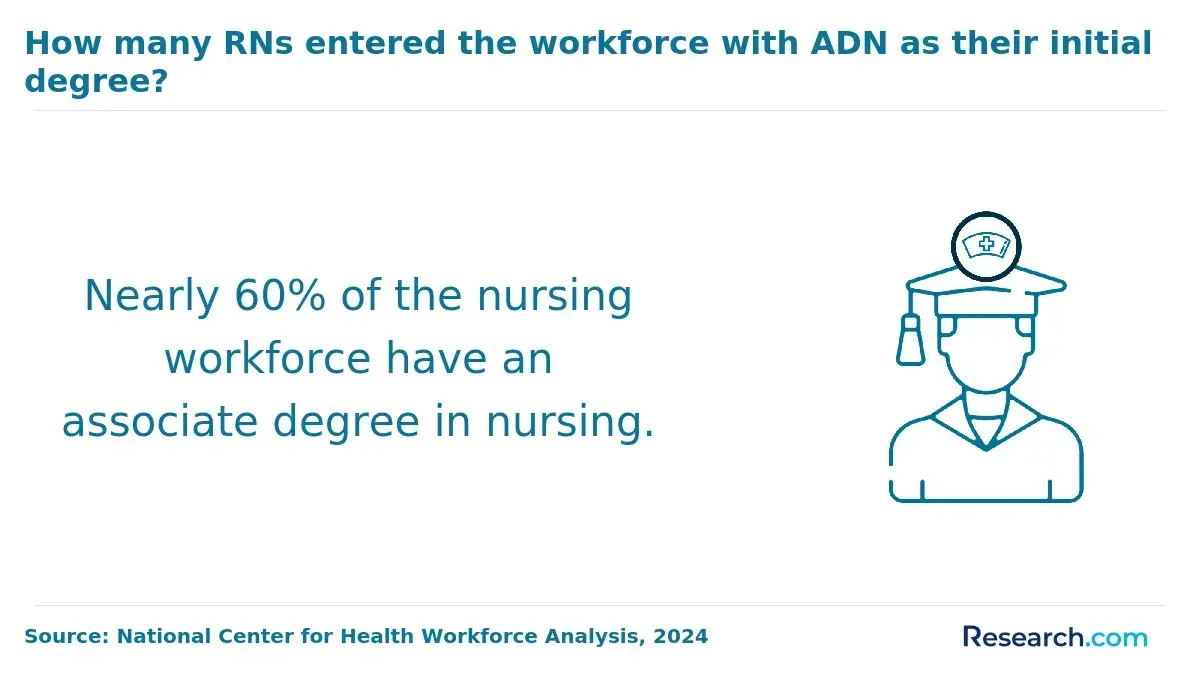 Percentage of RNs who entered the workforce with ADN as their initial degree.