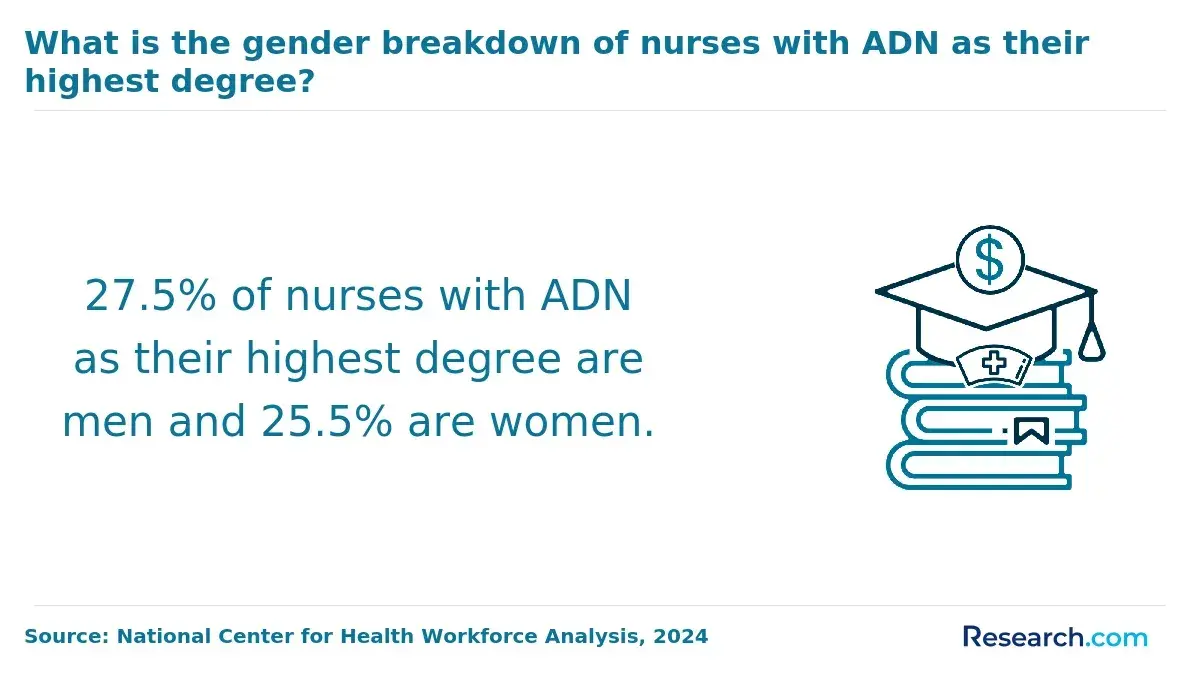 Gender breakdown for nurses with ADN