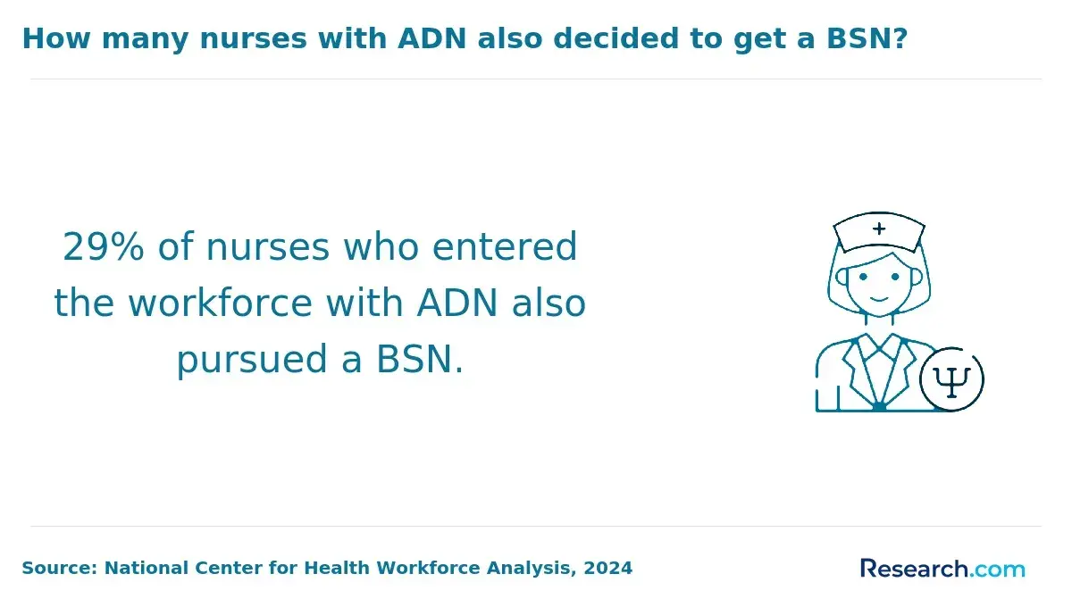 Percentage of nurses with ADN who also pursued BSN.