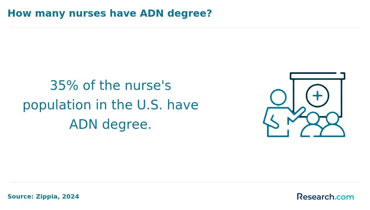 Nurses with ADN degrees