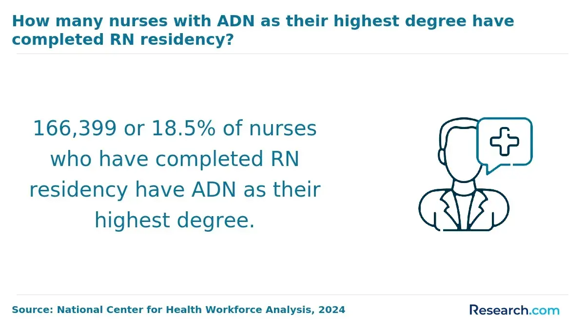 1761565859_883642__6__row-6__title-how-many-nurses-with-adn-as-their-highest-degree-have-completed-rn-residency.webp