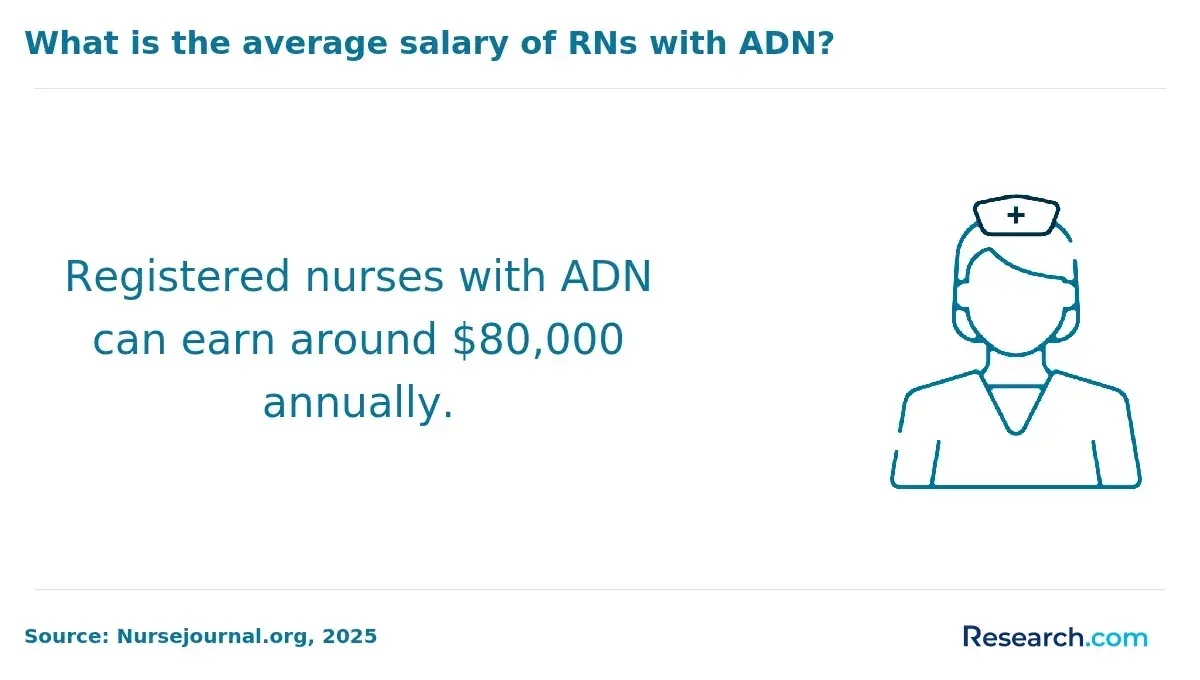 Salary of RNs with ADN