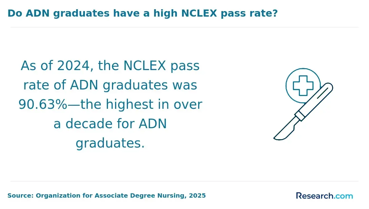NCLEX pass rate of ADN graduates