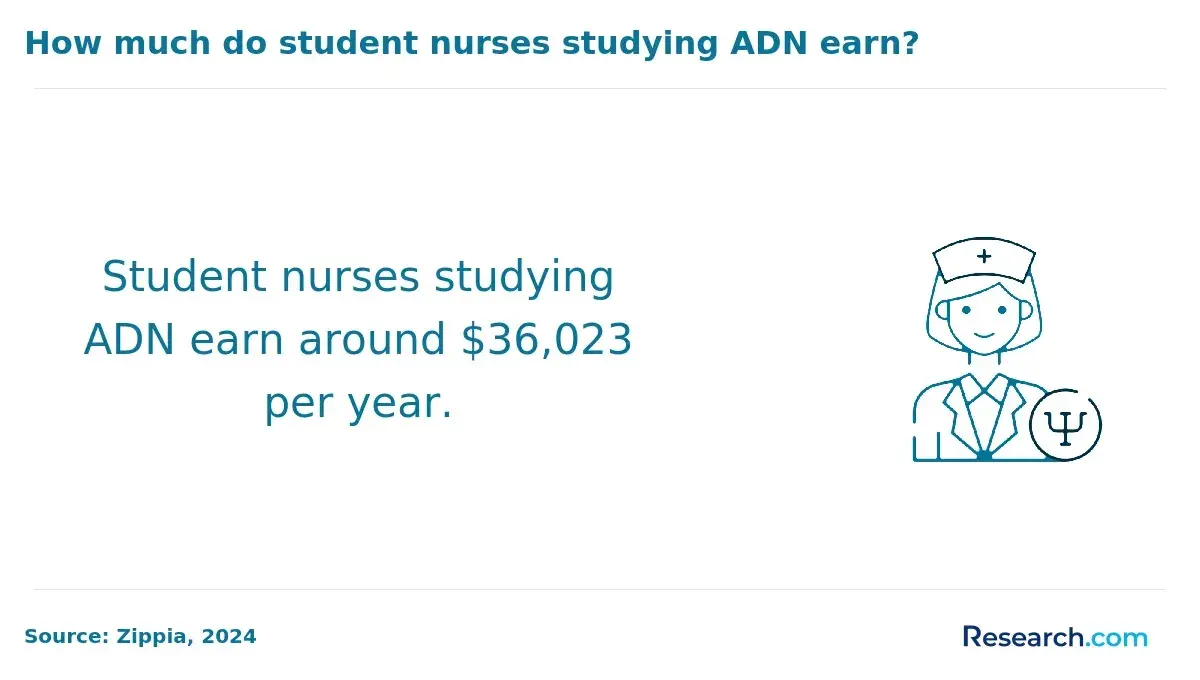 Salary of nurses with ADN