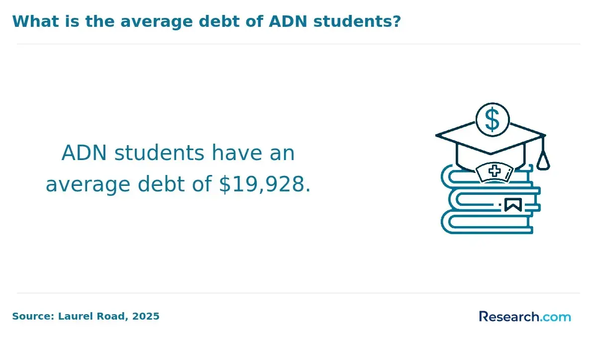 Debt of ADN students