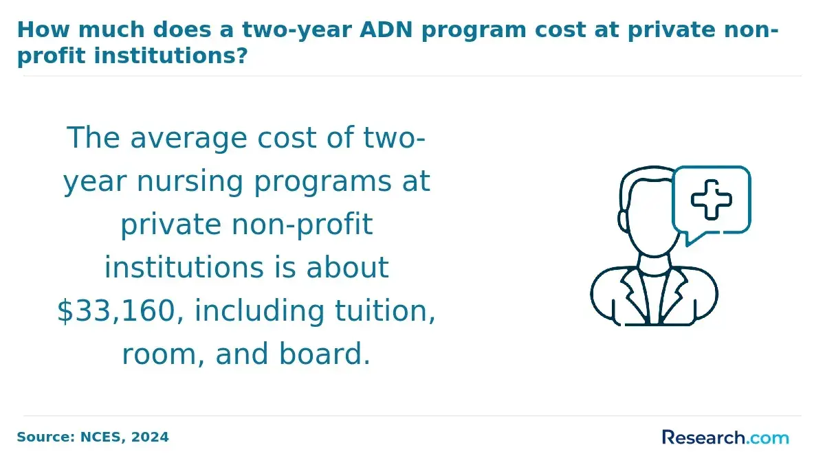 2-year ADN program cost